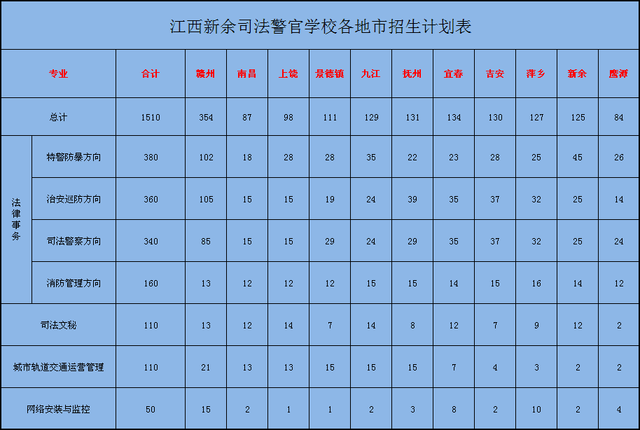 江西新余司法警官學校2018年本省招生計劃表